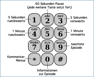 Phone Audioguide - Belegung der Telefontastatur